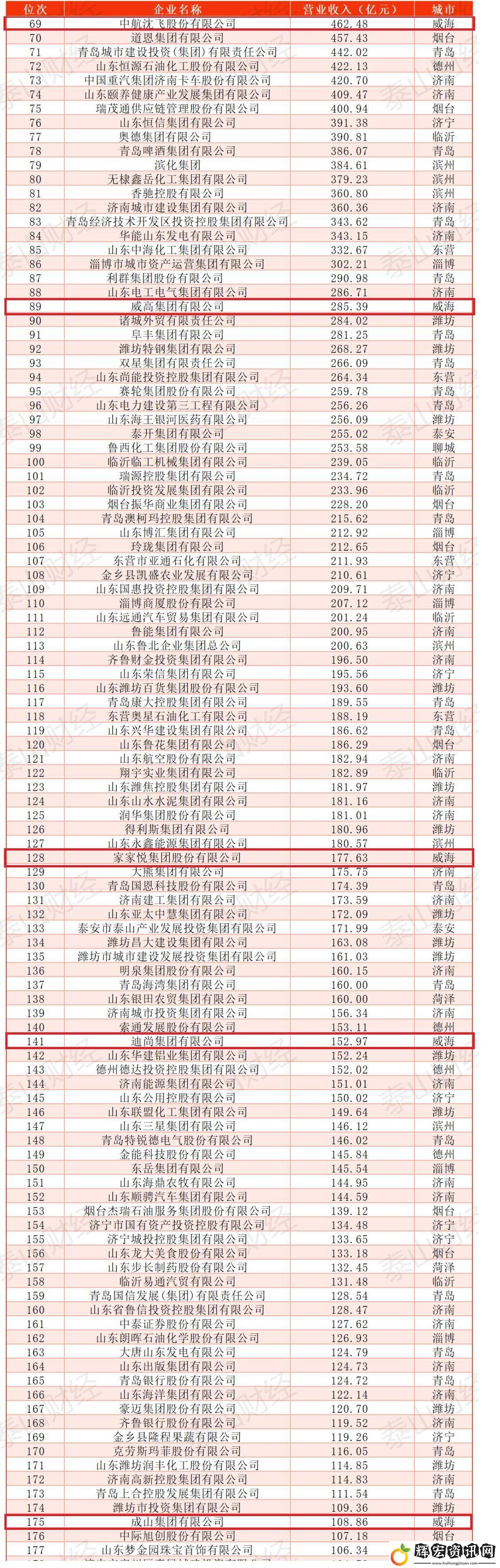 威海企業(yè)巨頭爭霸