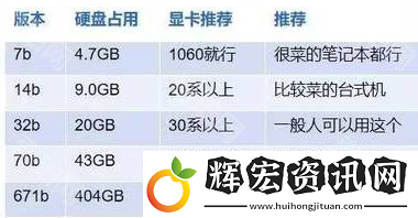 DeepSeek電腦本地部署硬件配置要求是什么