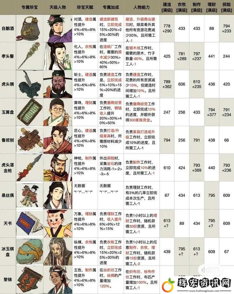 江南百景圖全角色深度攻略