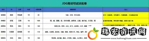 目前可試訓(xùn)名單匯總