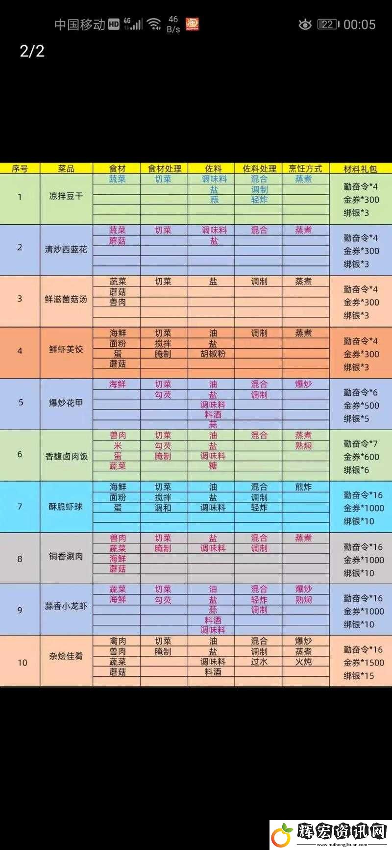 御龍?jiān)谔焓钟涡率秩绾慰焖偕鲜?><h3>一、新手快速入門攻略</h3><p>1、主線任務(wù)：新手玩家進(jìn)入游戲后，首先要做的是跟隨游戲指引完成各種主線任務(wù)，主線任務(wù)不僅提供了大量的經(jīng)驗(yàn)值，幫助玩家快速提升等級(jí)，還能讓玩家熟悉游戲的各個(gè)系統(tǒng)和玩法。</p><p>2、支線任務(wù)：在完成主線任務(wù)的同時(shí)，玩家也不要忽視支線任務(wù)，雖然支線任務(wù)的經(jīng)驗(yàn)值沒有主線任務(wù)多，但積少成多，也是提升等級(jí)的重要途徑。</p><p>3、答題與溫泉活動(dòng)：當(dāng)玩家等級(jí)達(dá)到10級(jí)后，可以利用綁定銀兩參與答題活動(dòng)，快速升到13級(jí)，通過參與溫泉活動(dòng)，可以進(jìn)一步升級(jí)到接近20級(jí)，這些活動(dòng)不僅輕松有趣，還能讓玩家在享受游戲樂趣的同時(shí)獲得經(jīng)驗(yàn)值。</p><p>4、打怪升級(jí)：如果玩家覺得主線任務(wù)有些乏味，或者想加快升級(jí)速度，可以選擇前往野外地圖打怪來積累經(jīng)驗(yàn)值，在選擇怪物時(shí)，要注意選擇合適的怪物以確保效率和安全性。</p><p>5、日常活動(dòng)：如家族戰(zhàn)、世界BOSS等日?；顒?dòng)，不僅能幫助玩家快速升級(jí)，還能結(jié)交更多游戲好友，這些活動(dòng)通常具有較高的獎(jiǎng)勵(lì)和經(jīng)驗(yàn)值，是玩家提升實(shí)力的重要途徑。</p><p>6、組隊(duì)升級(jí)：與其他玩家組隊(duì)升級(jí)，可以共享經(jīng)驗(yàn)，同時(shí)還能互相幫助完成任務(wù)，提高升級(jí)效率，組隊(duì)升級(jí)還能讓玩家在游戲中結(jié)識(shí)更多志同道合的朋友，共同探索游戲的樂趣。</p><p>7、軍需任務(wù)與偷豬任務(wù)：當(dāng)角色達(dá)到25級(jí)時(shí)，可以嘗試接取桃源鎮(zhèn)的軍需任務(wù)和邊境的偷豬任務(wù)來獲取額外的經(jīng)驗(yàn)值和獎(jiǎng)勵(lì)物品，偷豬任務(wù)最好組隊(duì)完成或者在人少的時(shí)間段進(jìn)行，以避免被其他玩家干擾。</p><p>8、副本挑戰(zhàn)：隨著等級(jí)的不斷提升，玩家可以嘗試挑戰(zhàn)不同難度的副本來獲得更豐富的經(jīng)驗(yàn)和材料獎(jiǎng)勵(lì)，記得要合理利用好每天的體力值去刷更多的副本關(guān)卡。</p><p>9、技能和天賦的合理分配：根據(jù)職業(yè)和游戲風(fēng)格合理分配技能點(diǎn)和天賦點(diǎn)，以提高輸出和生存能力，不同的職業(yè)有不同的技能特點(diǎn)和天賦樹，玩家需要根據(jù)自己的職業(yè)特點(diǎn)和個(gè)人喜好進(jìn)行分配。</p><p>10、資源積累：不斷積累金幣、材料等資源，為后續(xù)發(fā)展打下堅(jiān)實(shí)的基礎(chǔ)，經(jīng)常查看商城和各種福利活動(dòng)，可能會(huì)有意想不到的收獲。</p><p>11、裝備強(qiáng)化與升星：及時(shí)替換舊裝備并強(qiáng)化新裝備，提升角色的戰(zhàn)斗力，淬煉寶石等資源也要合理利用，為裝備鑲嵌寶石可增加屬性。</p><p>12、伙伴培養(yǎng)：通過培養(yǎng)和升級(jí)伙伴，可以提升自己的戰(zhàn)斗力和等級(jí)，注重培養(yǎng)伙伴，選擇適合自己的伙伴進(jìn)行培養(yǎng)和提升。</p><p>13、時(shí)間管理：合理安排游戲時(shí)間和任務(wù)順序，盡量在每個(gè)時(shí)間段內(nèi)都保持活躍狀態(tài)，以便能夠最大化地提升自己的實(shí)力水平。</p><p>14、加入幫會(huì)：加入幫會(huì)可以結(jié)識(shí)更多朋友，一起參與幫會(huì)活動(dòng)、副本挑戰(zhàn)、國戰(zhàn)等，還能獲得幫會(huì)貢獻(xiàn)和獎(jiǎng)勵(lì)，用于兌換裝備、道具等。</p><p>15、了解職業(yè)特點(diǎn)：游戲中包括劍俠、弓手、法師、戰(zhàn)士等職業(yè)，每個(gè)職業(yè)都有其獨(dú)特的特點(diǎn)和技能，玩家需要了解職業(yè)特點(diǎn)，選擇適合自己的職業(yè)進(jìn)行游戲。</p><h3>二、未來玩法革命預(yù)測(cè)</h3><p>1、短期（1-2年）：現(xiàn)有技術(shù)的延伸應(yīng)用——AI動(dòng)態(tài)劇情</p><p>隨著人工智能技術(shù)的不斷發(fā)展，AI動(dòng)態(tài)劇情將成為御龍?jiān)谔焓钟蔚囊淮罅咙c(diǎn)，通過引入AI技術(shù)，游戲可以根據(jù)玩家的行為和選擇，動(dòng)態(tài)生成劇情和任務(wù)，這意味著每個(gè)玩家的游戲體驗(yàn)都將是獨(dú)一無二的，劇情的發(fā)展將取決于玩家的決策和行動(dòng)，這種動(dòng)態(tài)劇情的引入，將極大地增強(qiáng)游戲的可玩性和沉浸感，讓玩家在游戲中體驗(yàn)到更加豐富和多樣的故事情節(jié)。</p><p>AI動(dòng)態(tài)劇情的實(shí)現(xiàn)需要游戲開發(fā)者在劇情設(shè)計(jì)、角色塑造、任務(wù)生成等方面進(jìn)行深入的研究和開發(fā)，還需要考慮如何平衡AI生成的劇情與玩家自主選擇之間的關(guān)系，以確保游戲的流暢性和可玩性。</p><p>2、中期（3-5年）：硬件突破帶來的改變——云游戲+體感交互</p><p>隨著云計(jì)算和5G技術(shù)的不斷發(fā)展，云游戲?qū)⒊蔀槲磥碛螒蛐袠I(yè)的重要趨勢(shì)之一，云游戲通過將游戲運(yùn)行在云端服務(wù)器上，玩家只需要通過網(wǎng)絡(luò)連接即可享受高品質(zhì)的游戲體驗(yàn)，這將極大地降低玩家對(duì)硬件設(shè)備的依賴，使得更多玩家能夠輕松暢玩高品質(zhì)游戲。</p><p>對(duì)于御龍?jiān)谔煸朴螒蚣夹g(shù)的引入將帶來更加流暢和穩(wěn)定的游戲體驗(yàn)，結(jié)合體感交互技術(shù)，玩家可以通過身體動(dòng)作來控制游戲角色，實(shí)現(xiàn)更加自然和真實(shí)的游戲體驗(yàn)，玩家可以通過揮動(dòng)手臂來控制角色的攻擊和防御動(dòng)作，或者通過身體傾斜來控制角色的移動(dòng)方向，這種體感交互的引入，將使得游戲操作更加直觀和便捷，提升玩家的游戲體驗(yàn)。</p><p>云游戲和體感交互技術(shù)的實(shí)現(xiàn)需要較高的技術(shù)門檻和成本投入，還需要考慮如何保障游戲數(shù)據(jù)的安全性和隱私性，以及如何解決網(wǎng)絡(luò)延遲和卡頓等問題，在游戲開發(fā)者在引入這些新技術(shù)時(shí)，需要充分考慮技術(shù)可行性和用戶體驗(yàn)。</p><p>3、長期（5年+）：顛覆性設(shè)計(jì)方向預(yù)測(cè)——無職業(yè)限制+自由切換武器系統(tǒng)</p><p>在未來的游戲設(shè)計(jì)中，無職業(yè)限制+自由切換武器系統(tǒng)將成為一種顛覆性的設(shè)計(jì)方向，這種設(shè)計(jì)將打破傳統(tǒng)游戲中職業(yè)和武器的固定搭配，允許玩家在游戲中自由切換不同的武器和戰(zhàn)斗風(fēng)格，這將使得游戲玩法更加多樣化和靈活化，玩家可以根據(jù)自己的喜好和戰(zhàn)斗需求來選擇不同的武器和戰(zhàn)斗方式。</p><p>對(duì)于御龍?jiān)谔煲霟o職業(yè)限制+自由切換武器系統(tǒng)將帶來全新的游戲體驗(yàn)，玩家不再受限于固定的職業(yè)和武器搭配，可以根據(jù)自己的喜好和戰(zhàn)斗需求來自由切換不同的武器和戰(zhàn)斗風(fēng)格，這將使得游戲中的戰(zhàn)斗更加多變和富有挑戰(zhàn)性，同時(shí)也為玩家提供了更多的選擇和自由度。</p><p>這種顛覆性的設(shè)計(jì)方向也需要游戲開發(fā)者在角色平衡、武器設(shè)計(jì)、戰(zhàn)斗系統(tǒng)等方面進(jìn)行深入的研究和開發(fā)，還需要考慮如何保障游戲的公平性和競(jìng)技性，以及如何解決玩家在切換武器時(shí)可能遇到的困難和問題，在游戲開發(fā)者在引入這種設(shè)計(jì)方向時(shí)，需要充分考慮游戲的可玩性和用戶體驗(yàn)。</p><p>御龍?jiān)谔焓钟巫鳛橐豢钌钍芡婕蚁矏鄣挠螒?，以其豐富的玩法和獨(dú)特的國戰(zhàn)系統(tǒng)吸引了大量新手玩家，通過本文提供的新手快速入門攻略，相信新手玩家能夠更快地熟悉游戲并掌握游戲技巧，我們也期待未來御龍?jiān)谔焓钟文軌虿粩鄤?chuàng)新和發(fā)展，為玩家?guī)砀泳屎拓S富的游戲體驗(yàn)。</p>        </div>
        <div   id=
