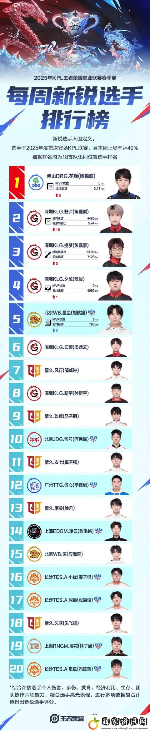 每周新銳選手排行榜