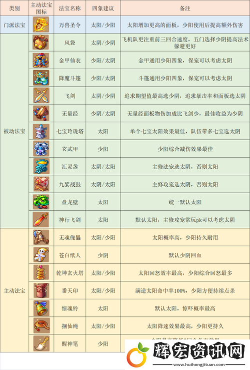 西游奇遇記新手如何搭配陣容