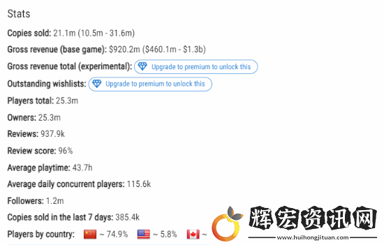 黑神話Steam中國玩家占比約降至75%！首發(fā)時(shí)占90%