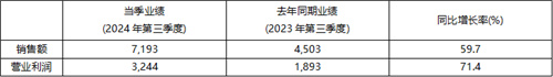 2024年前三季度KRAFTON累計銷售額突破