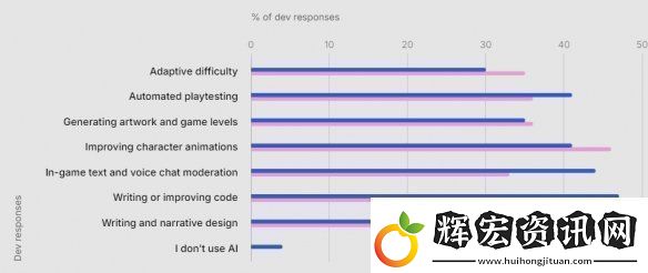 游戲開發(fā)者集體“倒戈”AIUnity報告揭秘應(yīng)用新趨勢