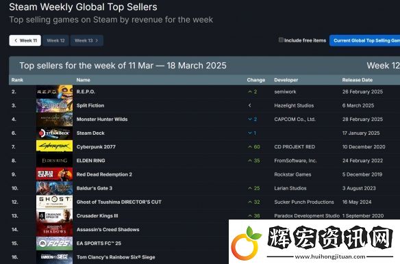 Steam銷量榜更新！R.E.P.O.截胡怪獵荒野