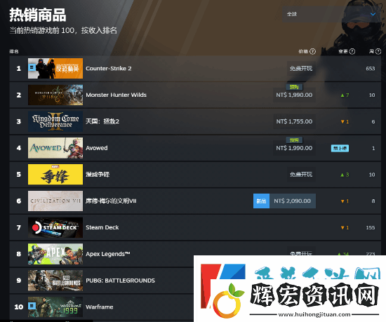 Steam特別好評！黑曜石宣誓美區(qū)暢銷登頂