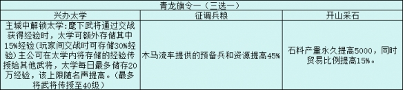 三國志戰(zhàn)略版旗令怎么用