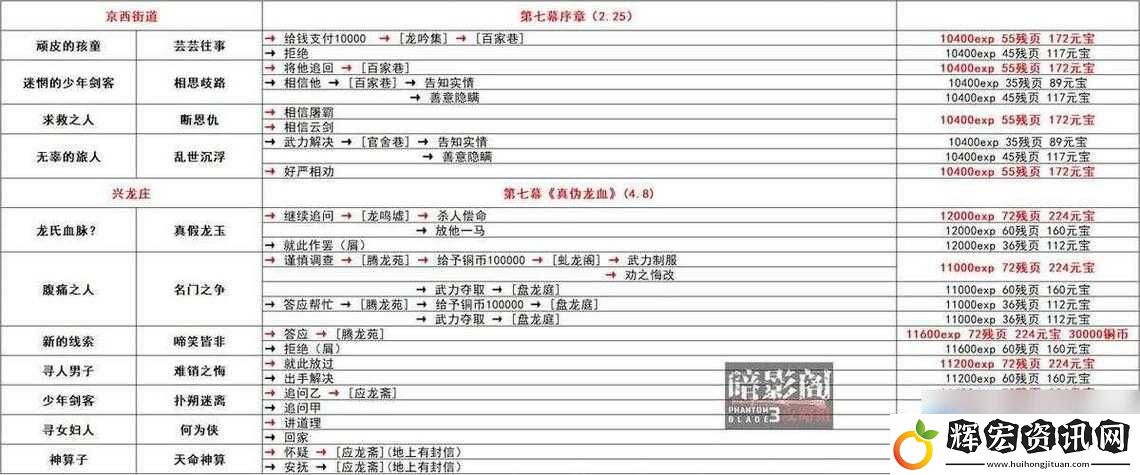 影之刃3速刷攻略！3分鐘拿武林鑰匙絕密技巧