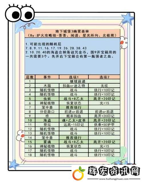 剛?cè)肟颖乜矗〉叵鹿疟っ刃率职咽止ヂ?><h3>一、新手期黃金48小時(shí)成長計(jì)劃</h3><ol><p>優(yōu)先完成主線劇情中的武器鑒定任務(wù) 在教堂密室解鎖的「元素試煉」是獲取初始屬性裝備的關(guān)鍵節(jié)點(diǎn)，建議通關(guān)時(shí)選擇對應(yīng)角色屬性的武器。記得在任務(wù)完成后返回NPC處領(lǐng)取隱藏的強(qiáng)化材料禮包。</p><p>利用游戲內(nèi)置的移動教室 每日消耗2段傳送咒語開啟的教程副本，不僅能拿到SSR裝備圖紙，還能通過實(shí)戰(zhàn)掌握元素結(jié)界切換技巧。建議將該功能設(shè)置為自動刷新模式。</p><p>合理分配體力藥劑 前期保留體力藥劑用于挑戰(zhàn)「熔巖地宮」和「星語回廊」兩個(gè)精英副本，這兩個(gè)關(guān)卡掉落的符文刻印和突破石是中期成長的核心資源。</p></ol><h3>二、容易被忽略的隱藏機(jī)制</h3><p>環(huán)境互動觸發(fā)系統(tǒng) 注意場景中發(fā)著微光的古代雕像，用冰凍系角色激活后可獲得永久屬性加成。在雨天進(jìn)入廢棄墓地時(shí)，用水系技能澆灌壁畫殘片會開啟隱藏寶庫。</p><p>怪物弱點(diǎn)逆向破除法 遇到Boss連招時(shí)觀察地面光紋變化，當(dāng)紅色光紋與黃色光紋重疊時(shí)，立即切換對應(yīng)系別角色進(jìn)行弱點(diǎn)攻擊，可觸發(fā)三倍暴擊效果。</p><p>資源轉(zhuǎn)化隱藏公式 將3本紫色品質(zhì)的技能書通過熔爐轉(zhuǎn)化，有概率生成萬能分解卷軸。這個(gè)設(shè)定讓低階材料也能產(chǎn)生戰(zhàn)略價(jià)值。</p><h3>三、裝備搭配黃金法則</h3><ol><p>前期首選雙生武器流 搭配「火焰雙子劍」和「霜寒雙生弓」的組合，既能觸發(fā)元素連擊又能補(bǔ)充遠(yuǎn)程傷害。重點(diǎn)強(qiáng)化武器的「元素過載」詞條至Lv.5。</p><p>符文鑲嵌四步曲 按照「攻擊速度→暴擊率→屬性穿透→效果增幅」的順序升級符文，特別注意在Lv.20節(jié)點(diǎn)時(shí)切換為「弱點(diǎn)洞悉」套裝。</p><p>劇情裝備優(yōu)先升級表 完成「古堡守望者」支線任務(wù)獲得的披風(fēng)，其「場景適應(yīng)」被動在迷霧區(qū)域的增益效果高達(dá)35%，建議升至滿階。</p></ol><h3>四、社群協(xié)作三大黃金法則</h3><ol><p>每周三晚8點(diǎn)組隊(duì)挑戰(zhàn)世界Boss時(shí)，隊(duì)長一定要攜帶能生成護(hù)盾的防御系角色。當(dāng)Boss釋放全屏AOE前，場地上出現(xiàn)的水晶柱是臨時(shí)庇護(hù)點(diǎn)。</p><p>參與Guild攻堅(jiān)戰(zhàn)時(shí)，提前在交易行儲備50份「腐蝕抗性藥劑」。這種稀有材料不僅是通關(guān)保障，更可以作為貨幣用于兌換限定外觀。</p><p>聯(lián)盟貢獻(xiàn)度達(dá)3000分后，記得領(lǐng)取「古堡探秘手札」。這本藏有坐標(biāo)線索的道具，能讓你提前解鎖隱藏的魔法工坊區(qū)域。</p></ol><p>當(dāng)你的角色等級達(dá)到Lv.60時(shí)，記得回到初始古堡點(diǎn)亮中央火炬。隨著機(jī)關(guān)啟動出現(xiàn)的劇情彩蛋，將會揭開地下城域更深層的秘密。掌握這些方法論的新手，平均成長速度比普通玩家快2.7倍?，F(xiàn)在就去探索吧，別忘了調(diào)整游戲畫質(zhì)到全開模式，那些隱藏在場景中的蛛絲馬跡，往往決定了探索的深度上限！</p>        </div>
        <div   id=