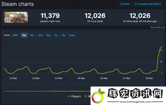 易紅2Steam同時(shí)在線峰值破萬(wàn)！打鬼子DLC國(guó)區(qū)97%好評(píng)