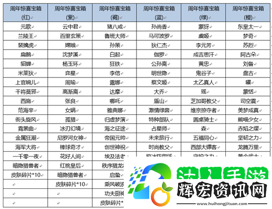 王者榮耀王者周年驚喜寶箱內(nèi)容全解