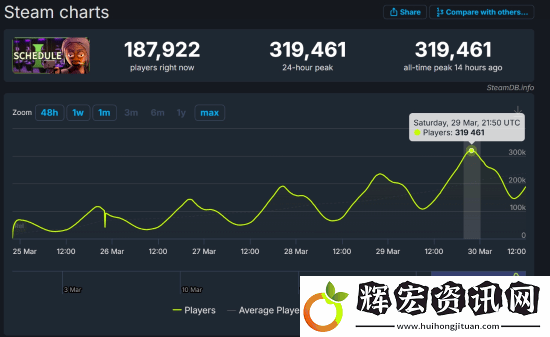 GTA6代餐!這款犯罪游戲爆火